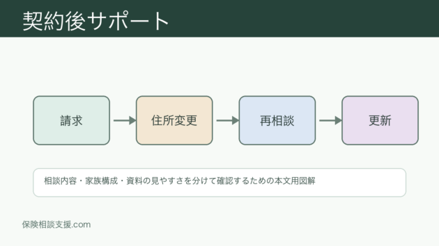 生命保険料控除の比較｜相談前に整理したい契約情報のイメージ画像 1