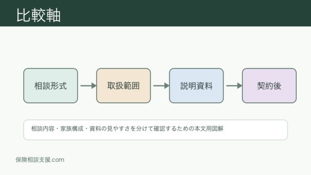 定期保険と終身保険の相談比較｜死亡保障の期間と保険料のイメージ画像 2