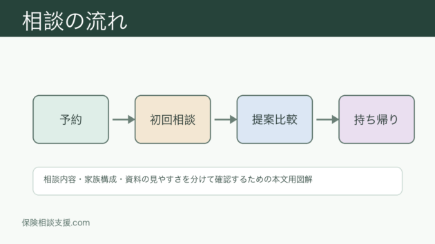 住宅購入 保険相談 比較の比較ポイント｜選び方と注意点のイメージ画像 1
