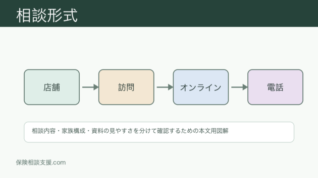 訪問型保険相談の比較｜自宅相談で見たいポイントのイメージ画像 1